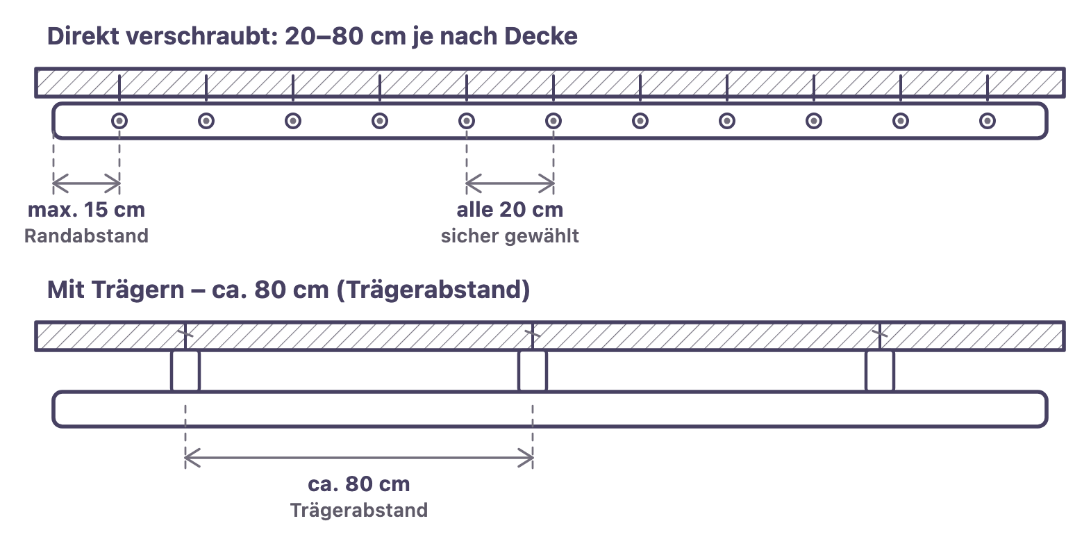 Bohrabstände: direkt verschraubt alle 20 cm (Randabstand max. 15 cm), mit Trägern ca. 80 cm Trägerabstand