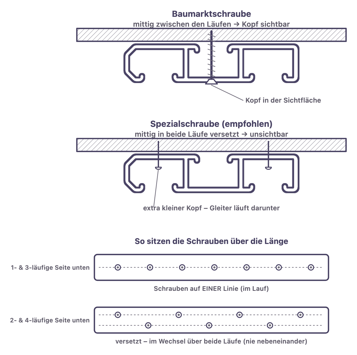 Vergleich: Baumarktschraube mittig zwischen den Läufen (Kopf sichtbar) und Spezialschraube versetzt in beide Läufe (extra kleiner Kopf, unsichtbar), darunter Längsansicht der Schraubenanordnung