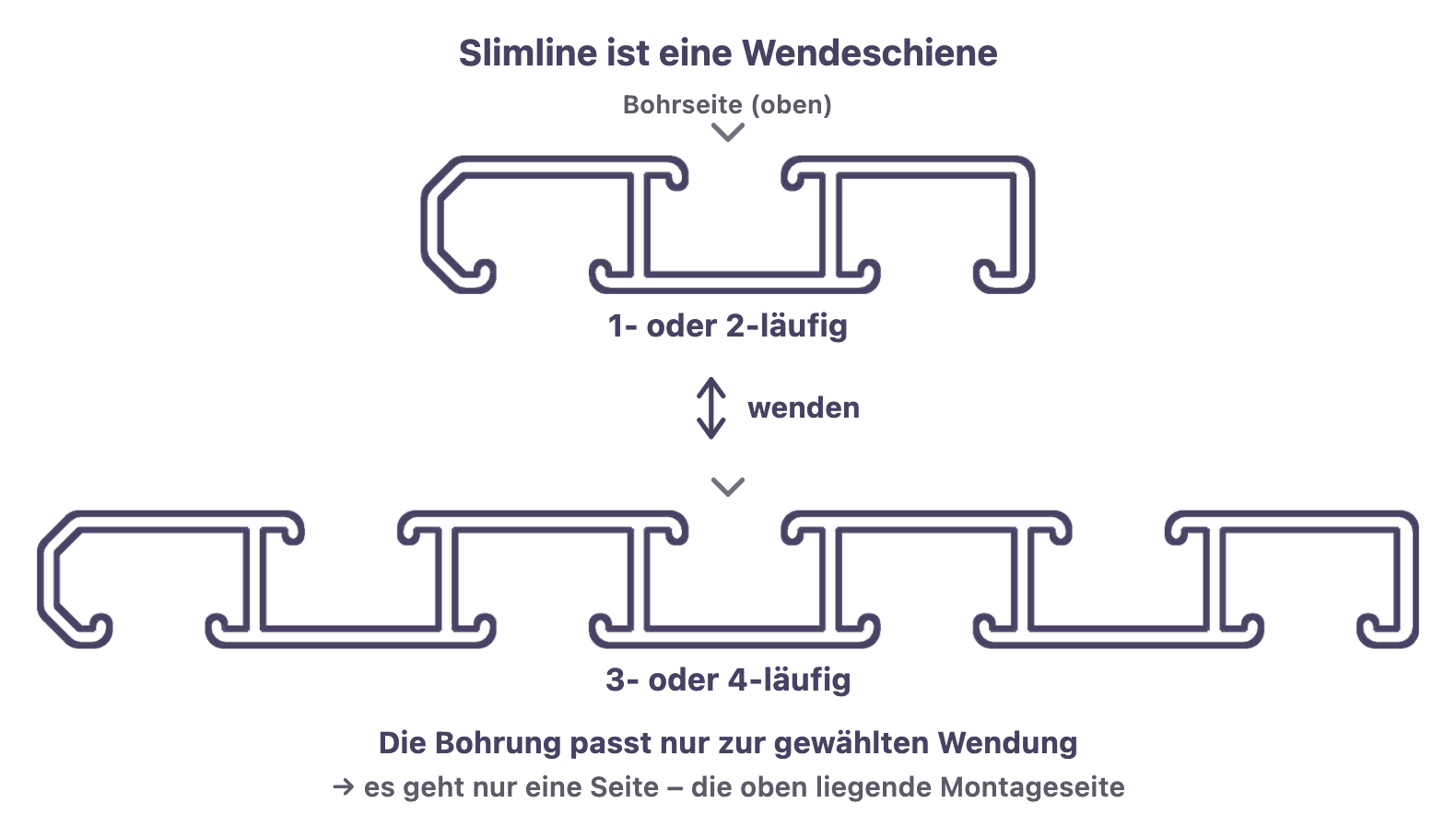Slimline Wendeschiene: 1/2-läufig oder gewendet 3/4-läufig, gebohrt wird nur die oben liegende Montageseite