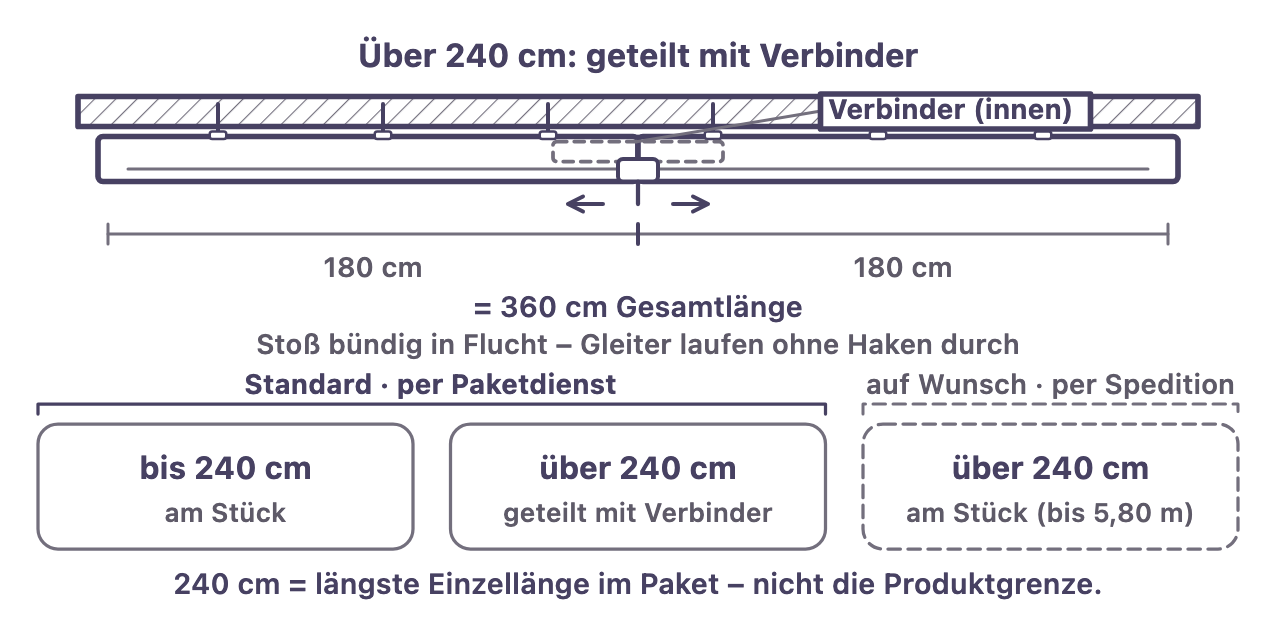 Primax über 240 cm: standardmäßig geteilt mit Verbinder und per Paketdienst (z. B. 360 cm = 2 × 180 cm), Stoß bündig in Flucht – Gleiter laufen ohne Haken durch; am Stück bis 5,80 m per Spedition nur auf Wunsch