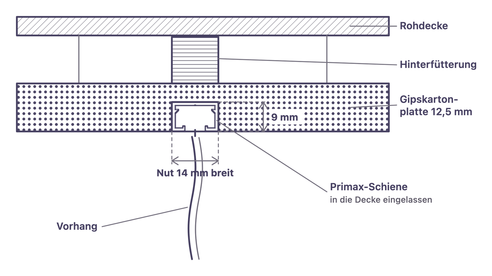 Schnitt durch eine abgehängte Trockenbaudecke: Primax-Schiene bündig in eine 14×9-mm-Aussparung der Gipskartonplatte eingelassen und hinterfüttert