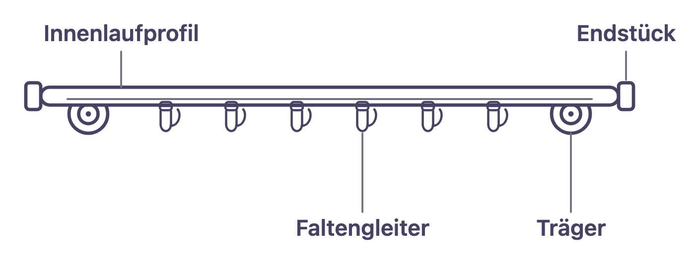 Skizze einer Innenlaufstange mit Faltengleitern und nach unten offenen Trägern