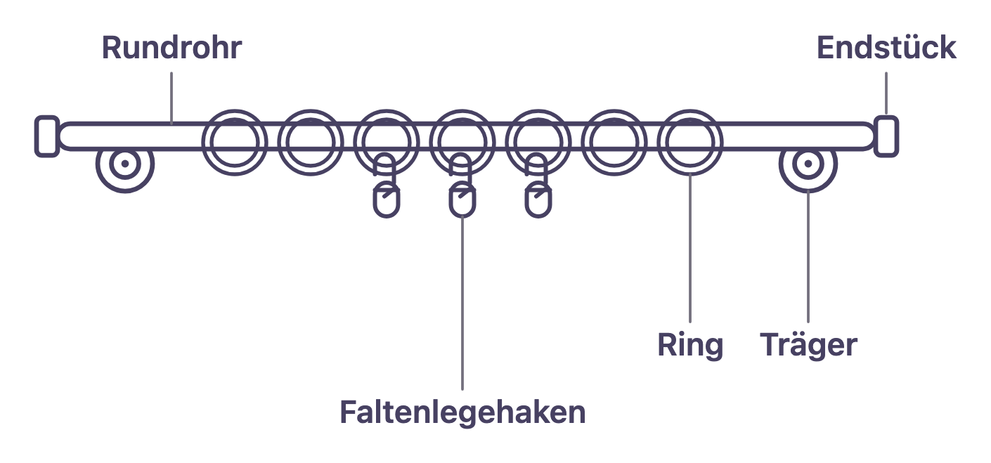 Skizze einer Rundrohr-Gardinenstange mit Ringen und Überklipshaken