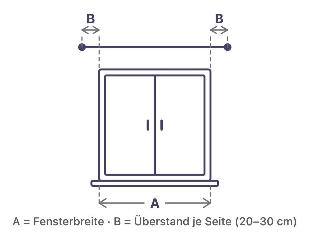 Skizze Wandmontage: Fensterbreite A plus Überstand B je Seite