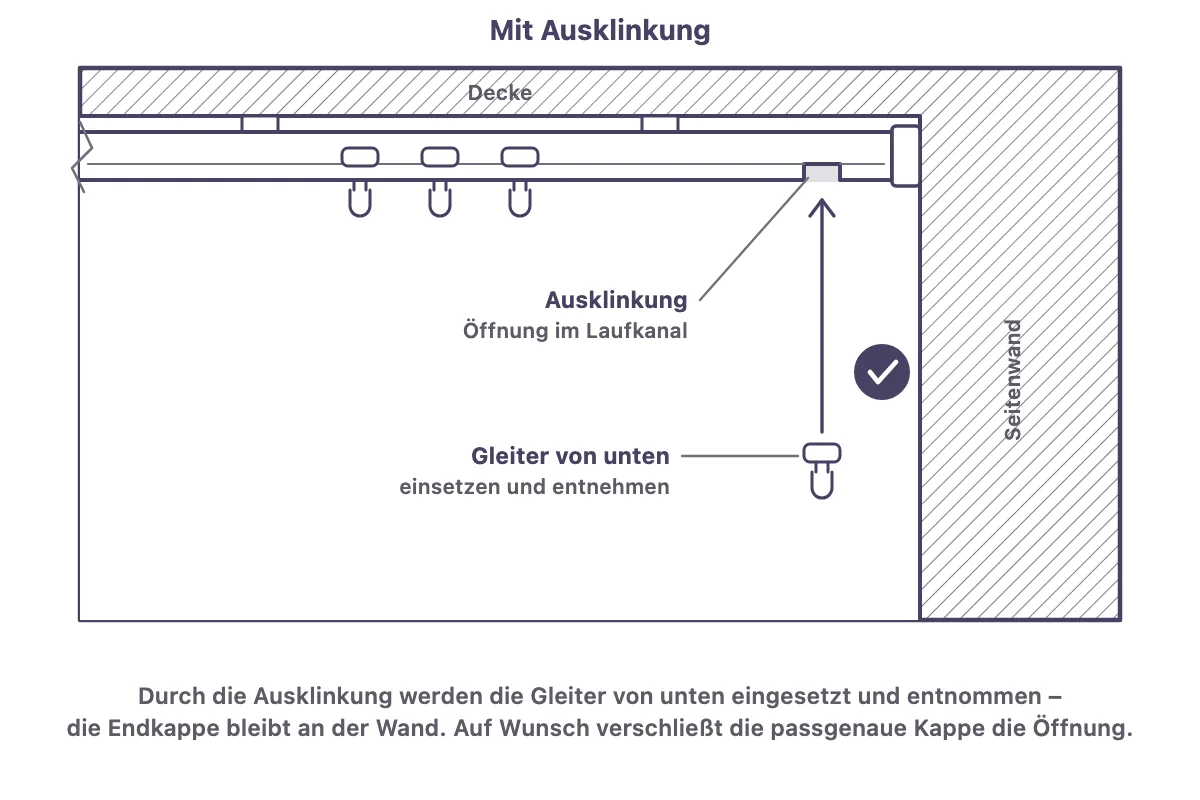 Skizze mit Ausklinkung: Durch die Öffnung im Laufkanal wird der Gleiter von unten eingesetzt, die Endkappe bleibt an der Wand